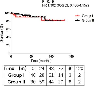 Outcomes of surgical treatment on type A acute aortic dissection accompanied with coronary artery involvement